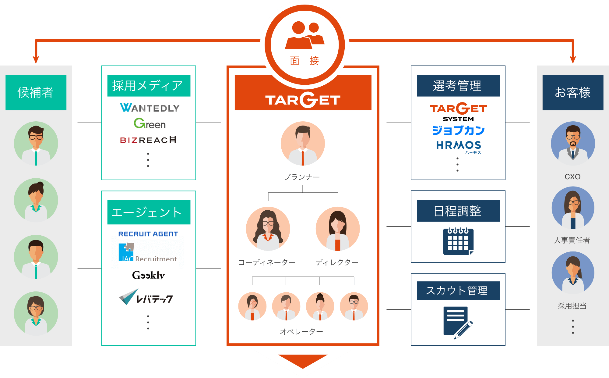 採用のプロによる親身で手厚いサポート