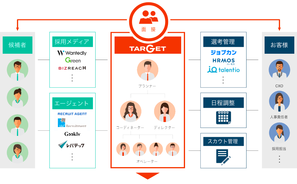 採用のプロによる親身で手厚いサポート